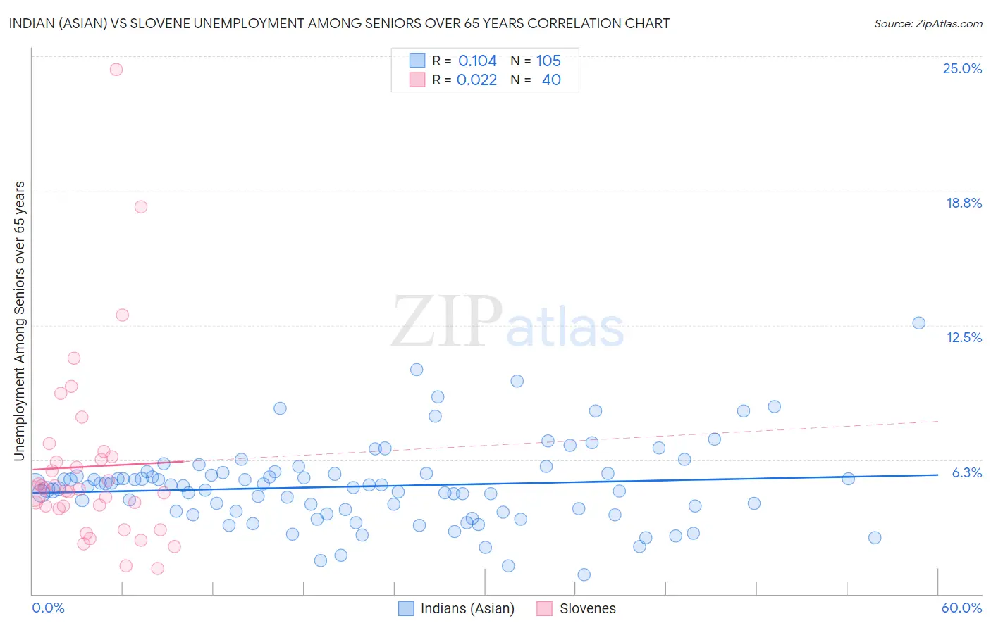 Indian (Asian) vs Slovene Unemployment Among Seniors over 65 years