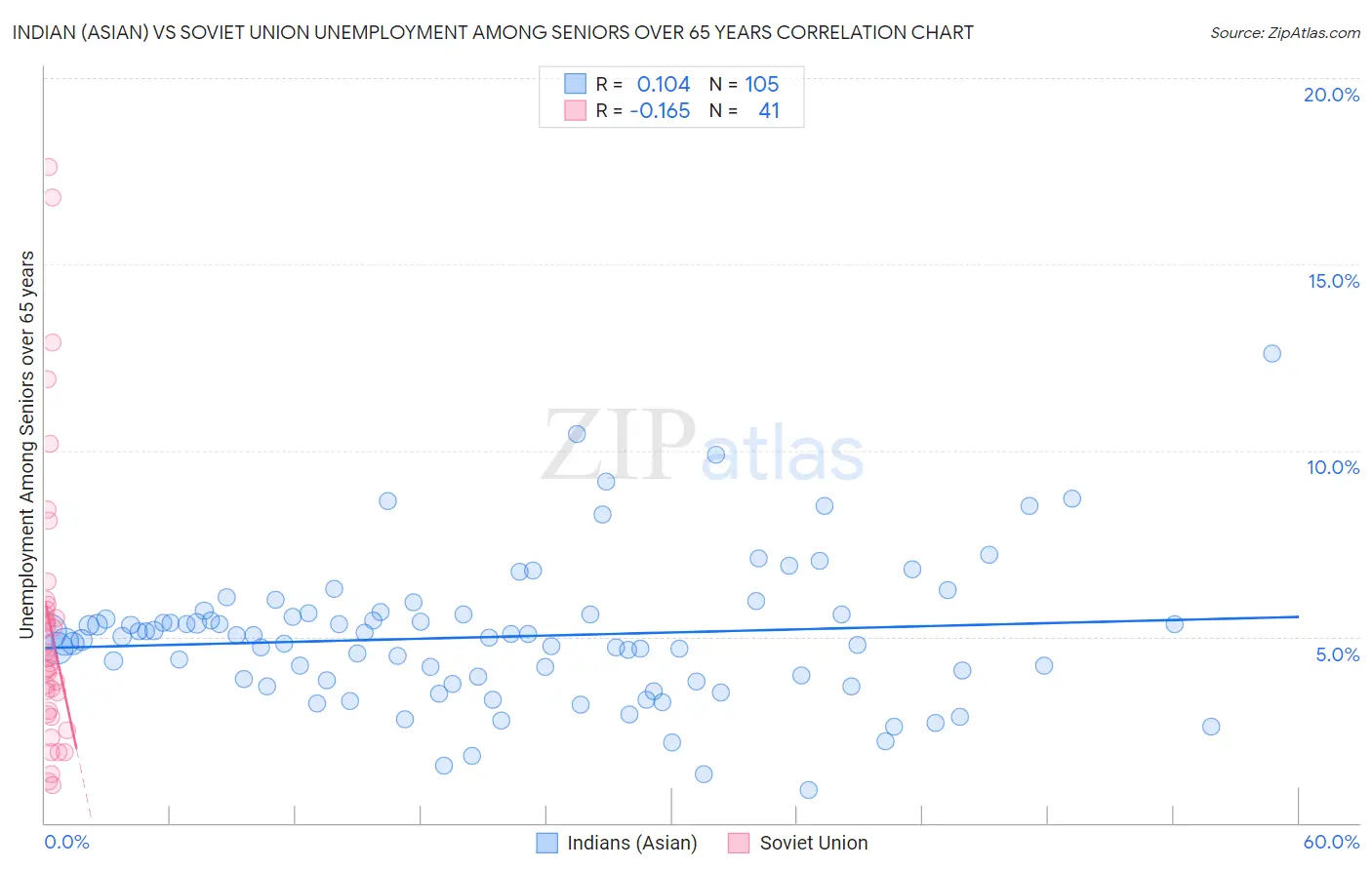 Indian (Asian) vs Soviet Union Unemployment Among Seniors over 65 years