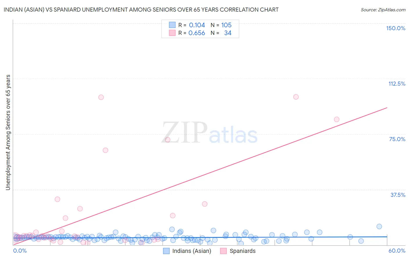 Indian (Asian) vs Spaniard Unemployment Among Seniors over 65 years