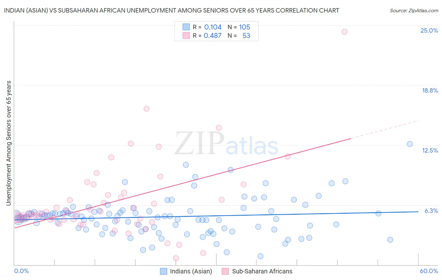 Indian (Asian) vs Subsaharan African Unemployment Among Seniors over 65 years
