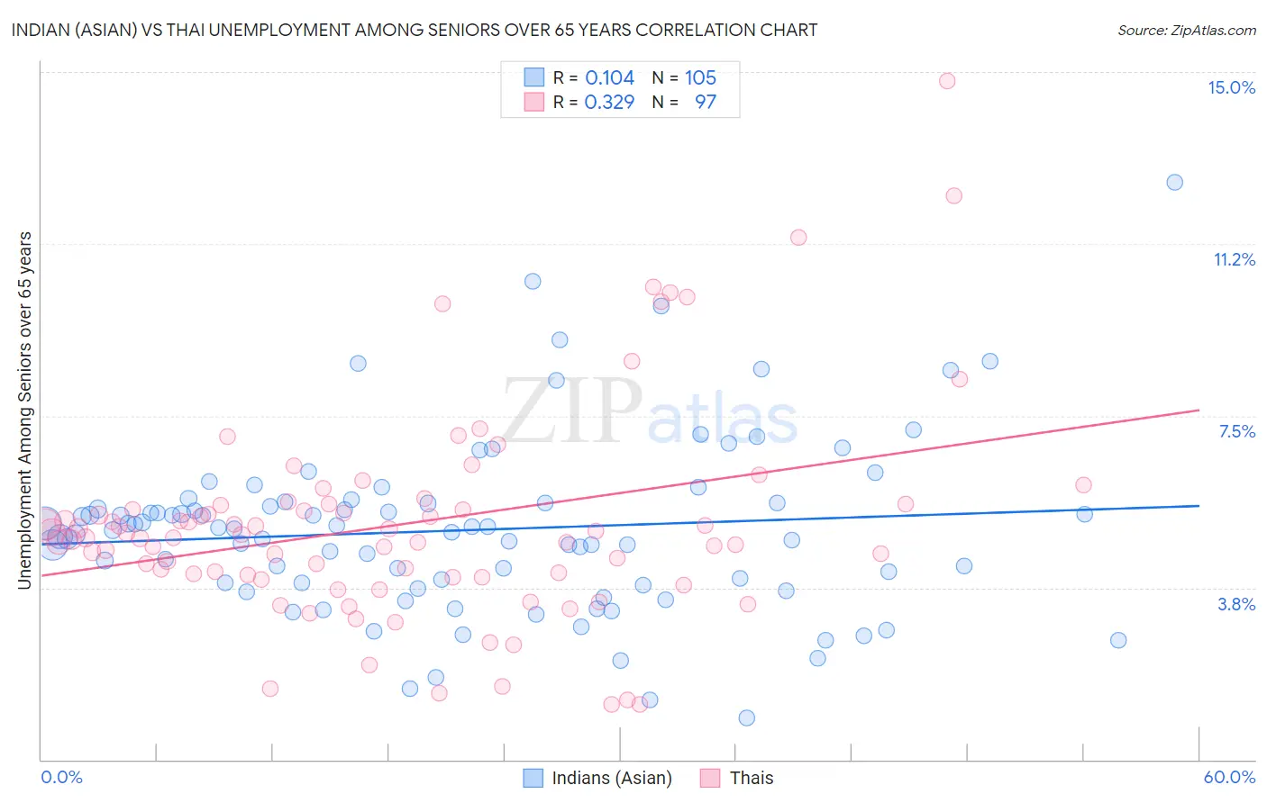 Indian (Asian) vs Thai Unemployment Among Seniors over 65 years