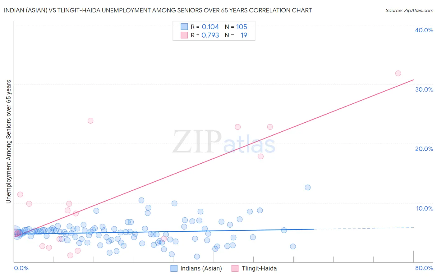 Indian (Asian) vs Tlingit-Haida Unemployment Among Seniors over 65 years