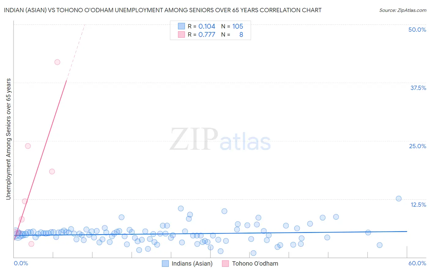 Indian (Asian) vs Tohono O'odham Unemployment Among Seniors over 65 years