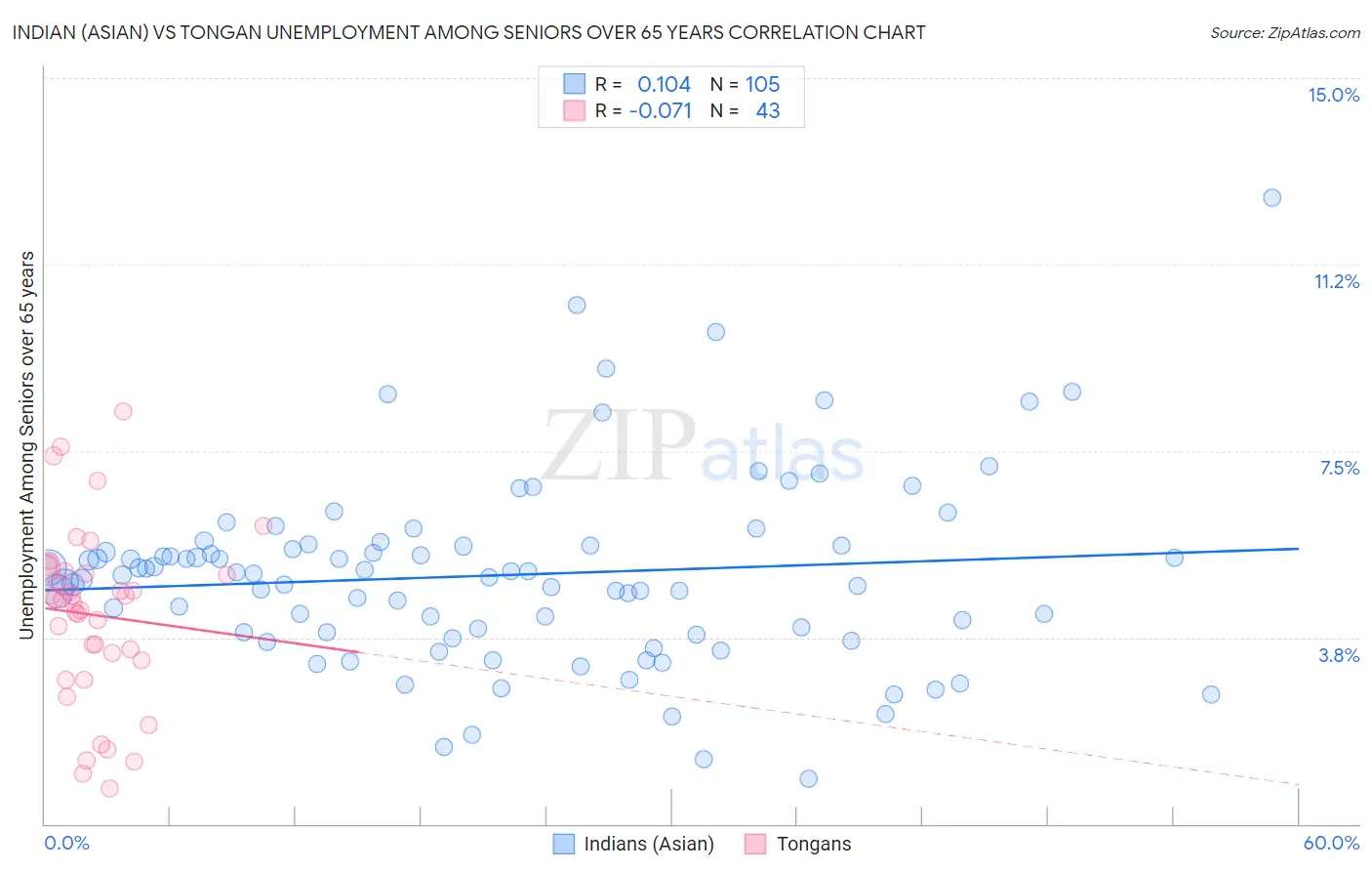 Indian (Asian) vs Tongan Unemployment Among Seniors over 65 years
