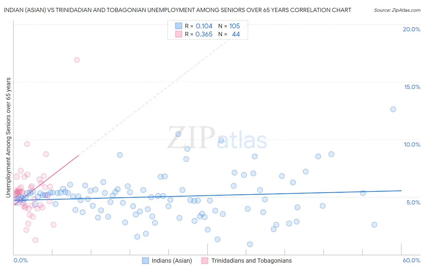 Indian (Asian) vs Trinidadian and Tobagonian Unemployment Among Seniors over 65 years