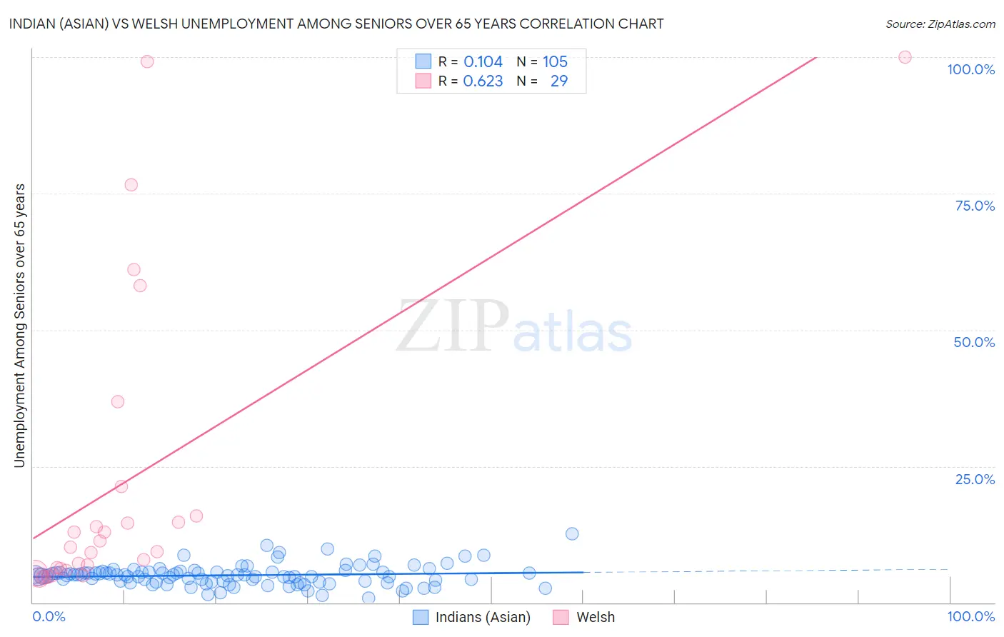 Indian (Asian) vs Welsh Unemployment Among Seniors over 65 years