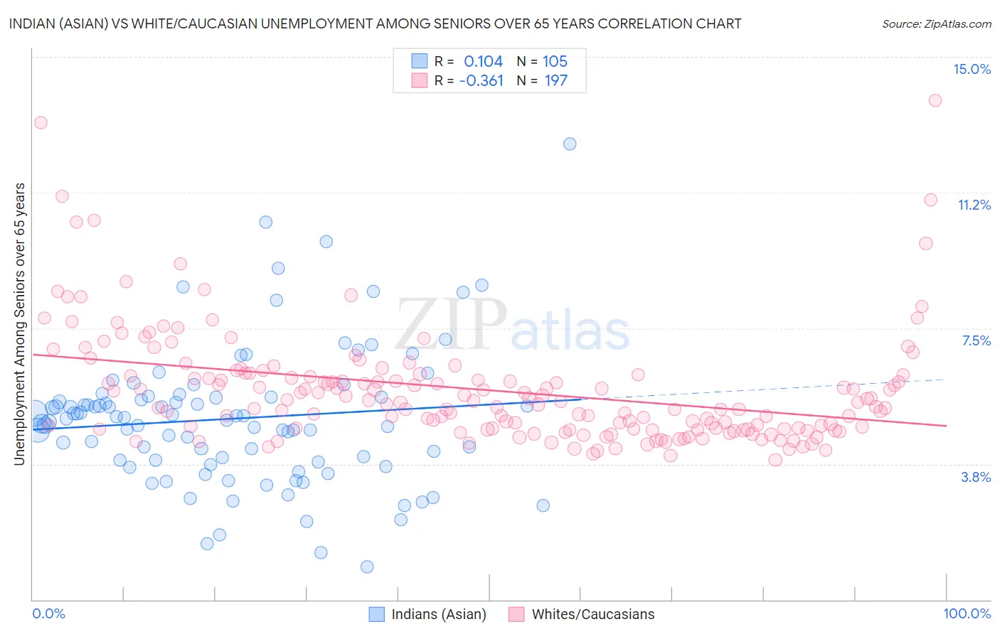 Indian (Asian) vs White/Caucasian Unemployment Among Seniors over 65 years