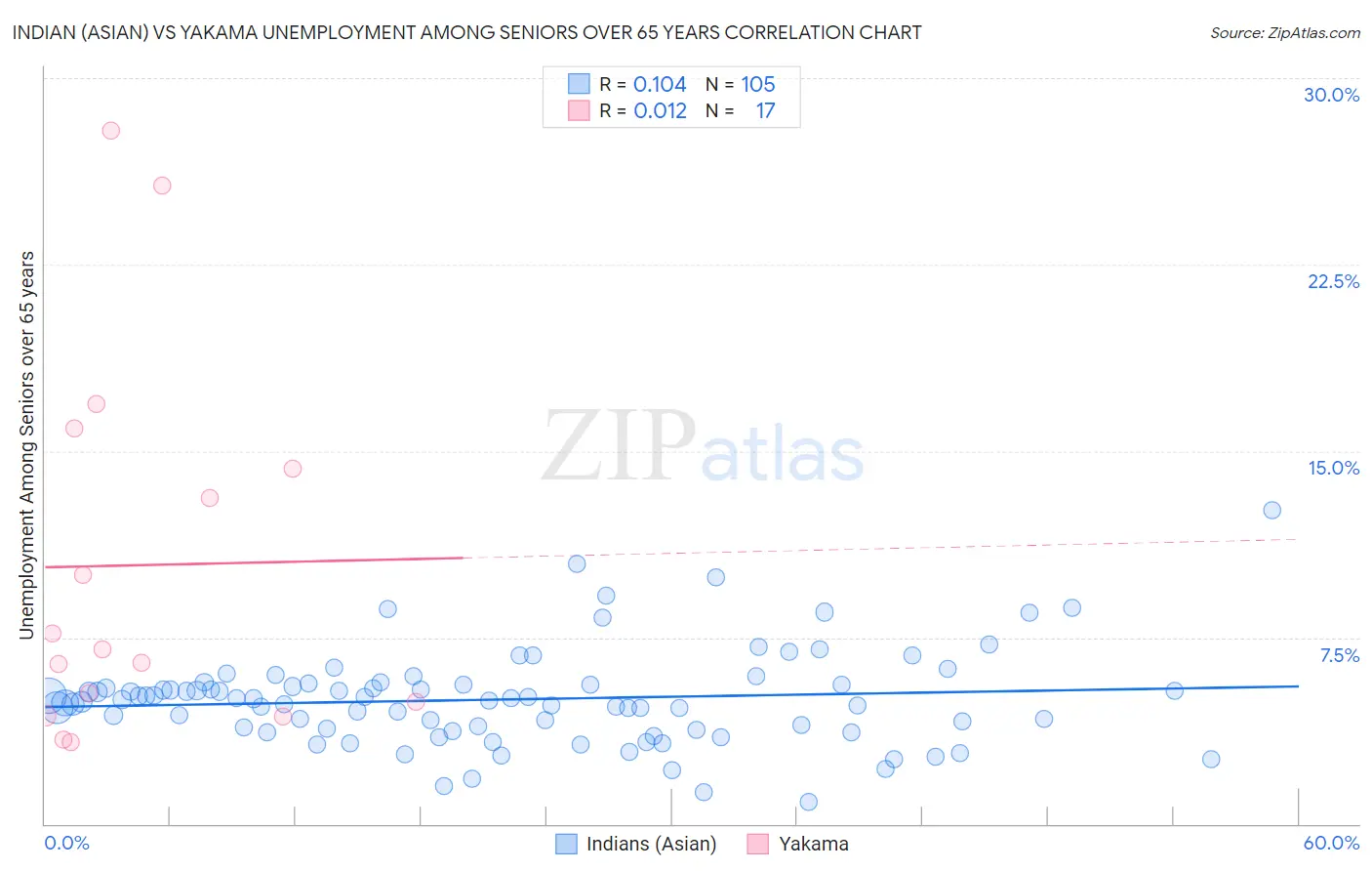 Indian (Asian) vs Yakama Unemployment Among Seniors over 65 years