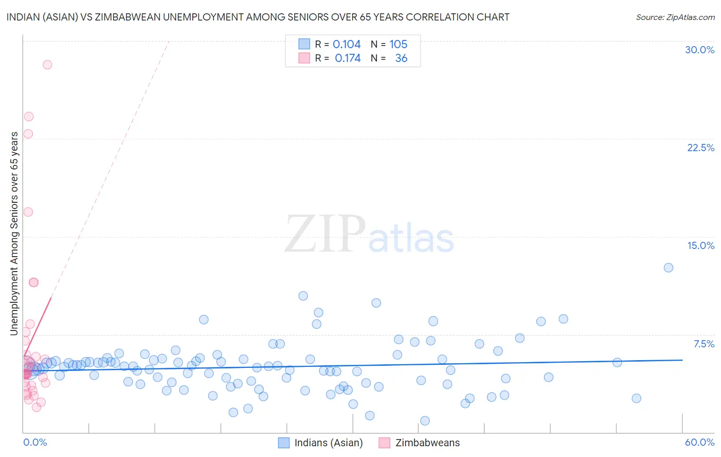 Indian (Asian) vs Zimbabwean Unemployment Among Seniors over 65 years