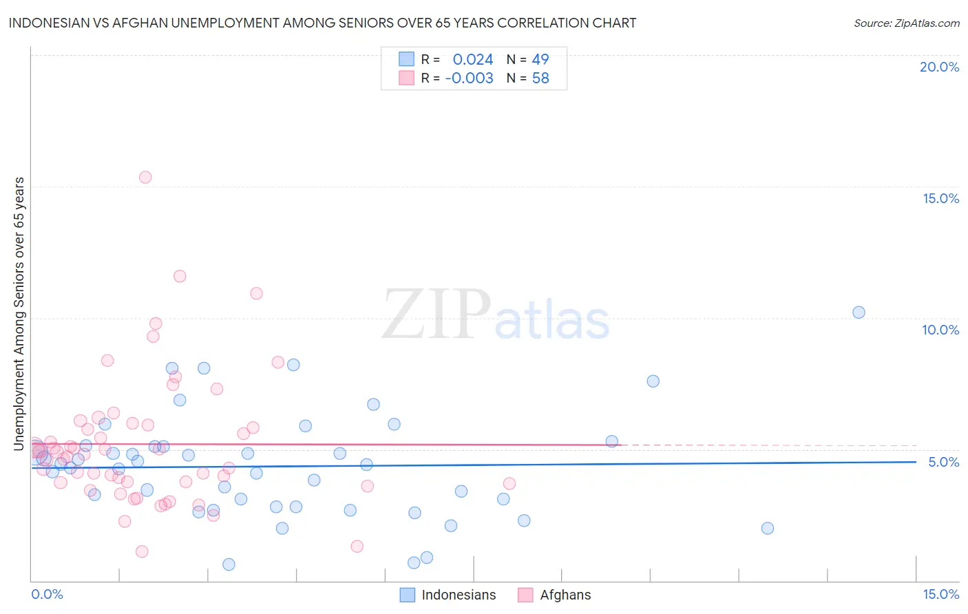 Indonesian vs Afghan Unemployment Among Seniors over 65 years