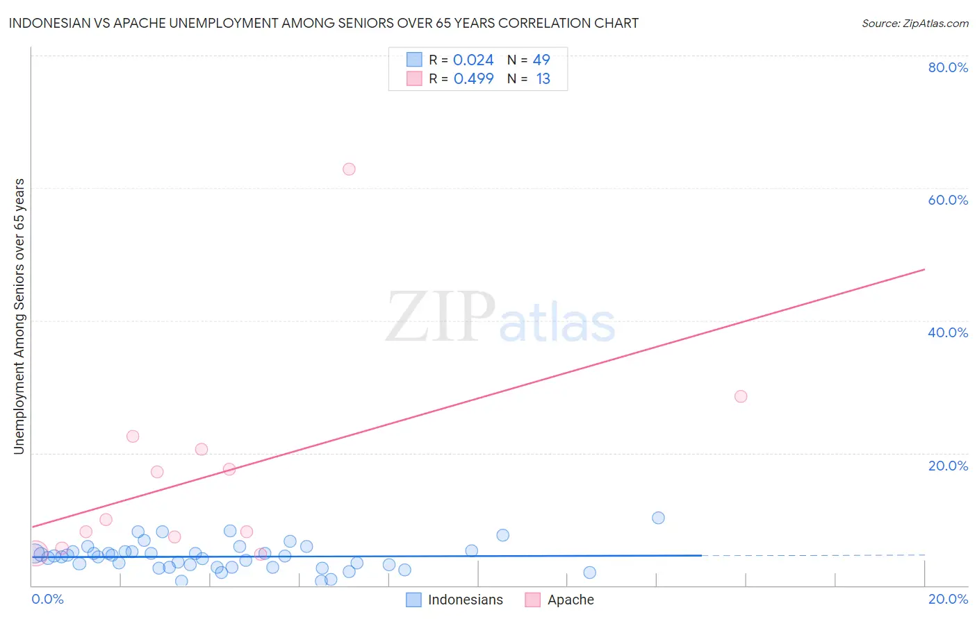 Indonesian vs Apache Unemployment Among Seniors over 65 years