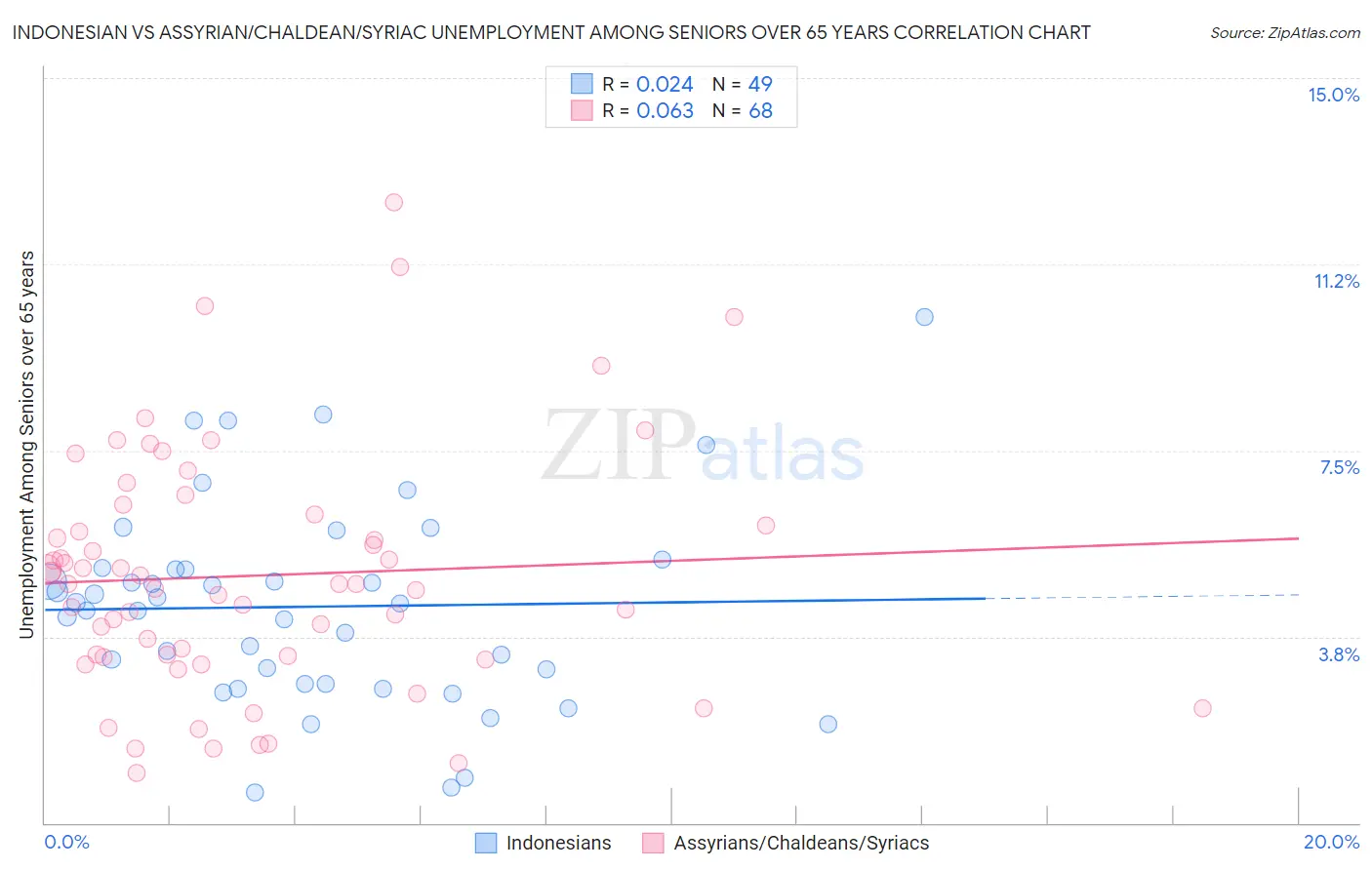Indonesian vs Assyrian/Chaldean/Syriac Unemployment Among Seniors over 65 years
