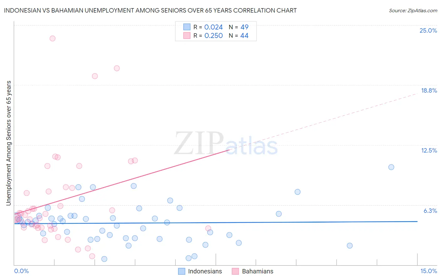 Indonesian vs Bahamian Unemployment Among Seniors over 65 years