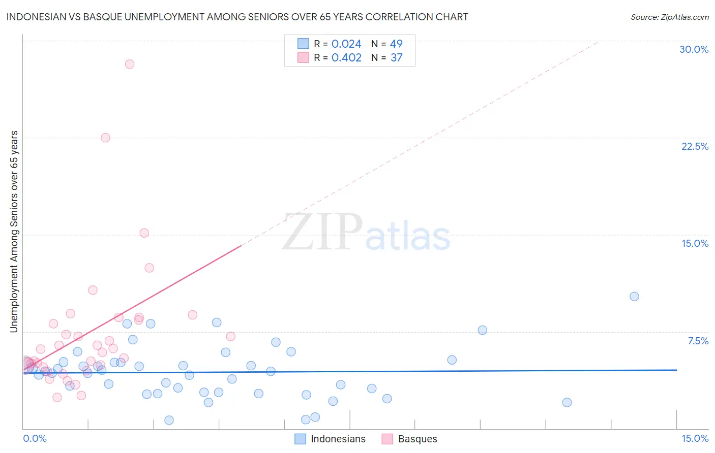 Indonesian vs Basque Unemployment Among Seniors over 65 years