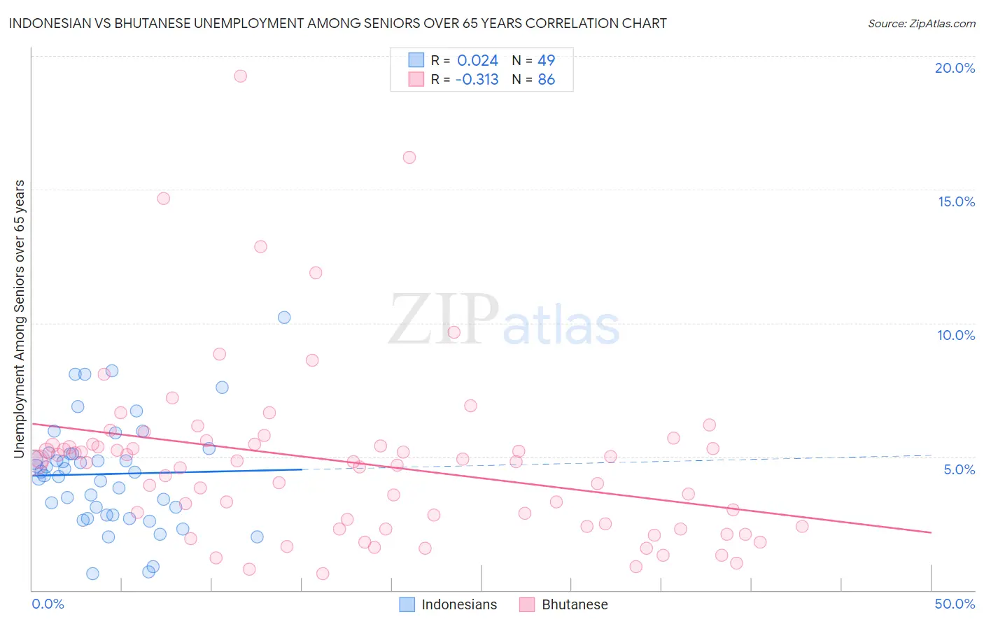 Indonesian vs Bhutanese Unemployment Among Seniors over 65 years