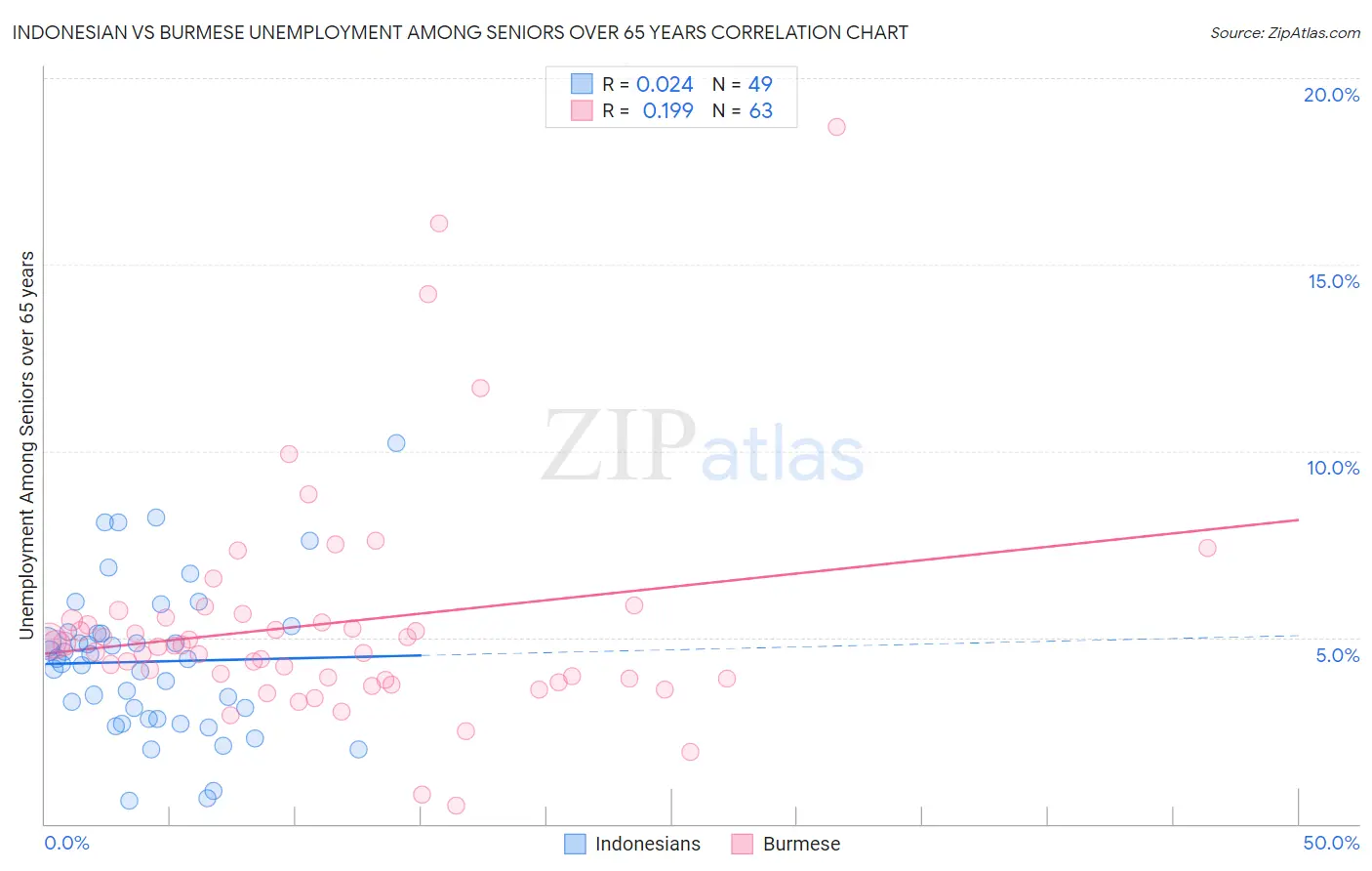 Indonesian vs Burmese Unemployment Among Seniors over 65 years
