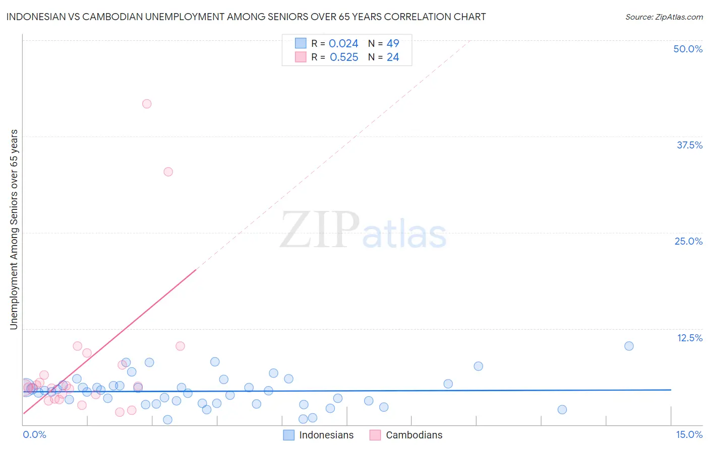 Indonesian vs Cambodian Unemployment Among Seniors over 65 years