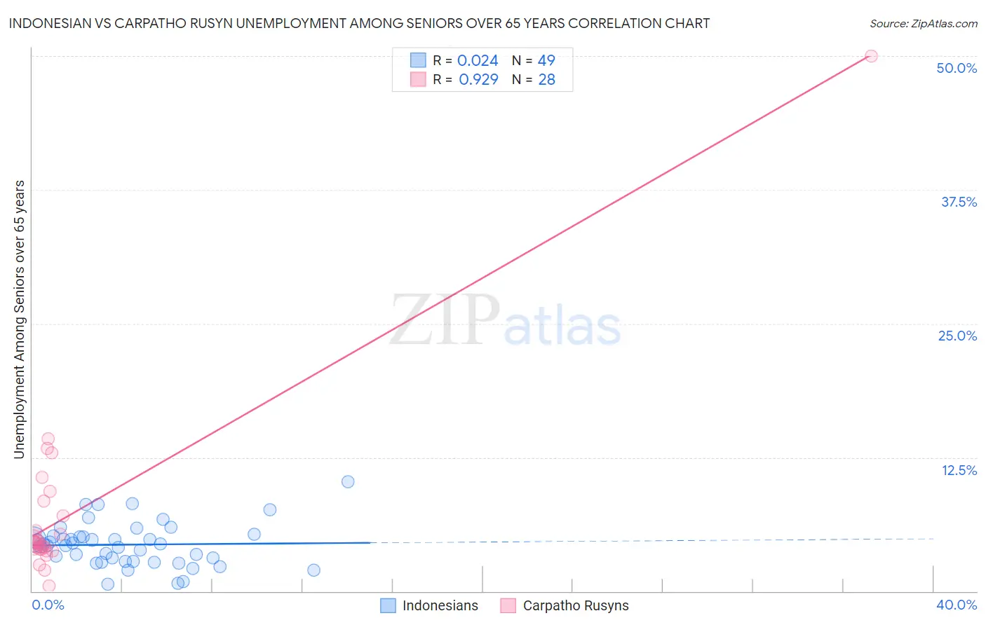 Indonesian vs Carpatho Rusyn Unemployment Among Seniors over 65 years