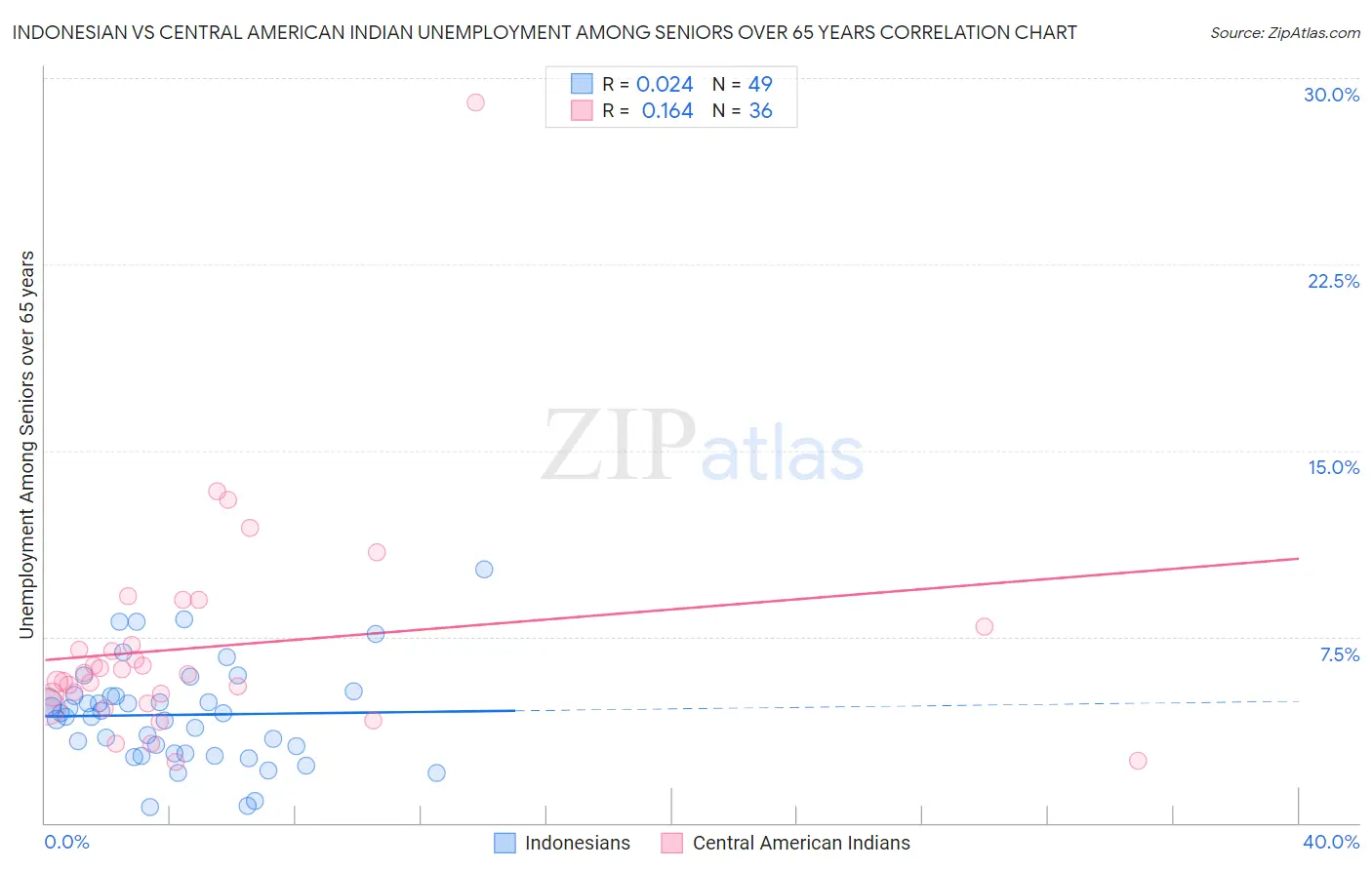 Indonesian vs Central American Indian Unemployment Among Seniors over 65 years