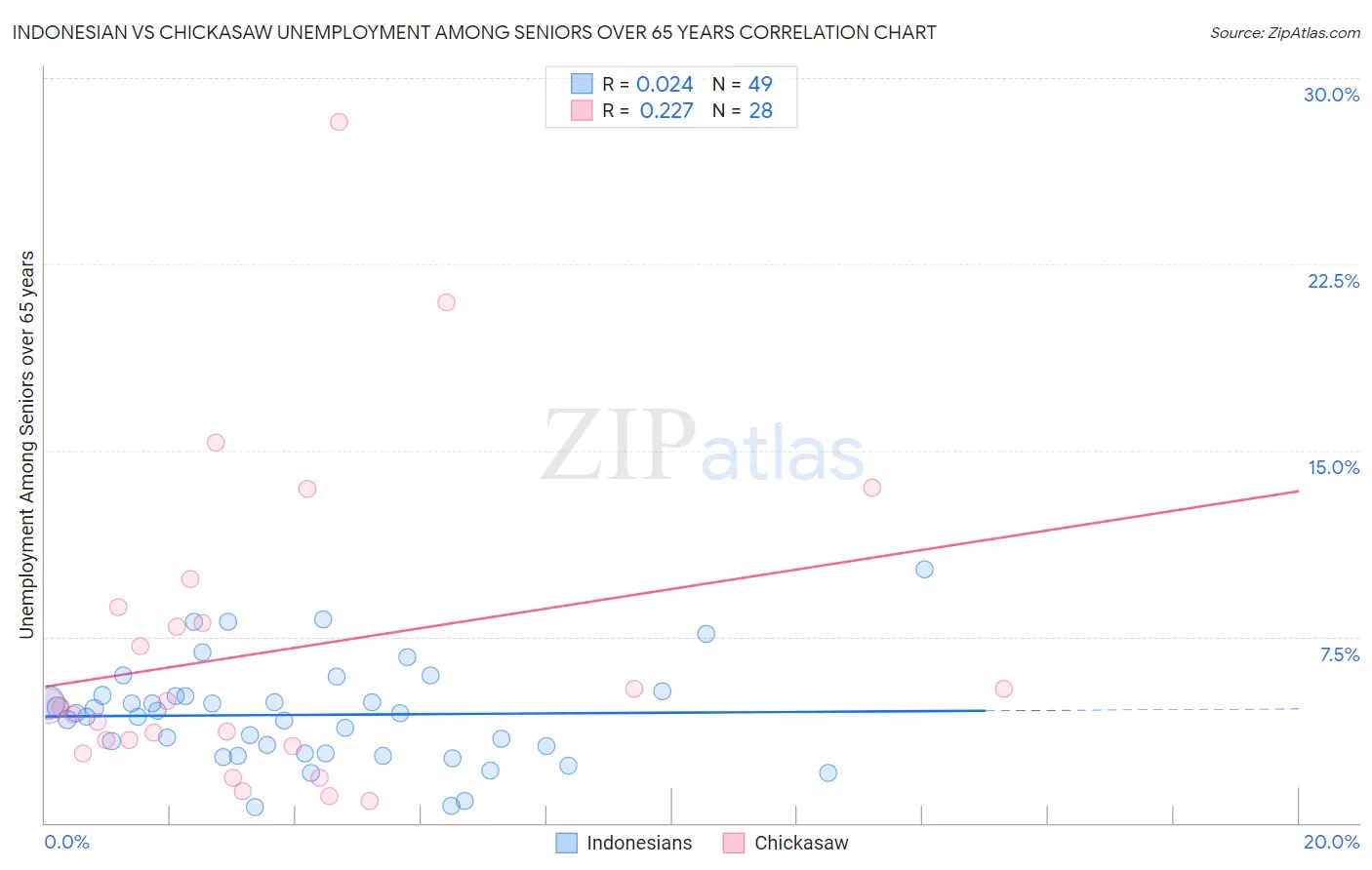 Indonesian vs Chickasaw Unemployment Among Seniors over 65 years
