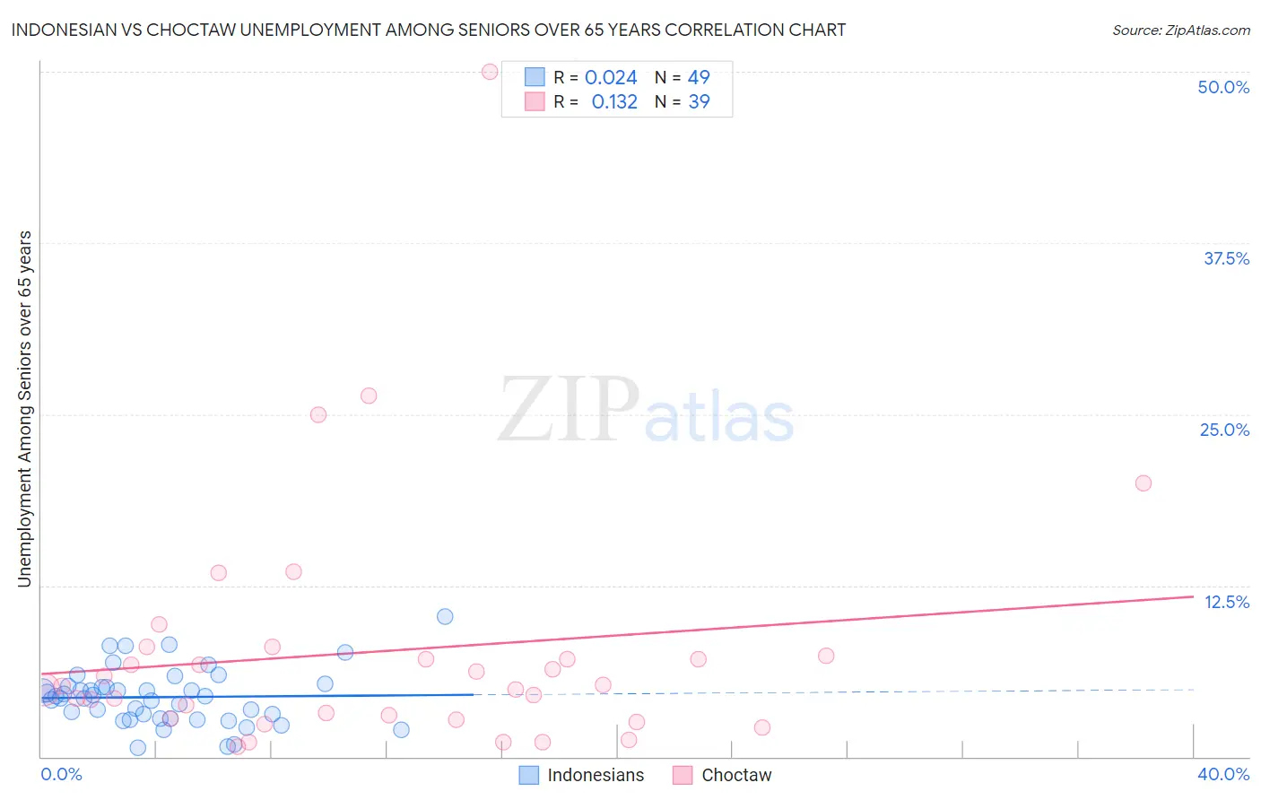 Indonesian vs Choctaw Unemployment Among Seniors over 65 years