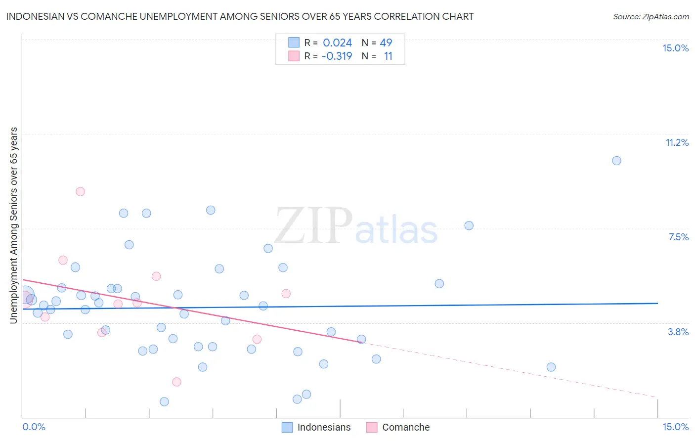 Indonesian vs Comanche Unemployment Among Seniors over 65 years