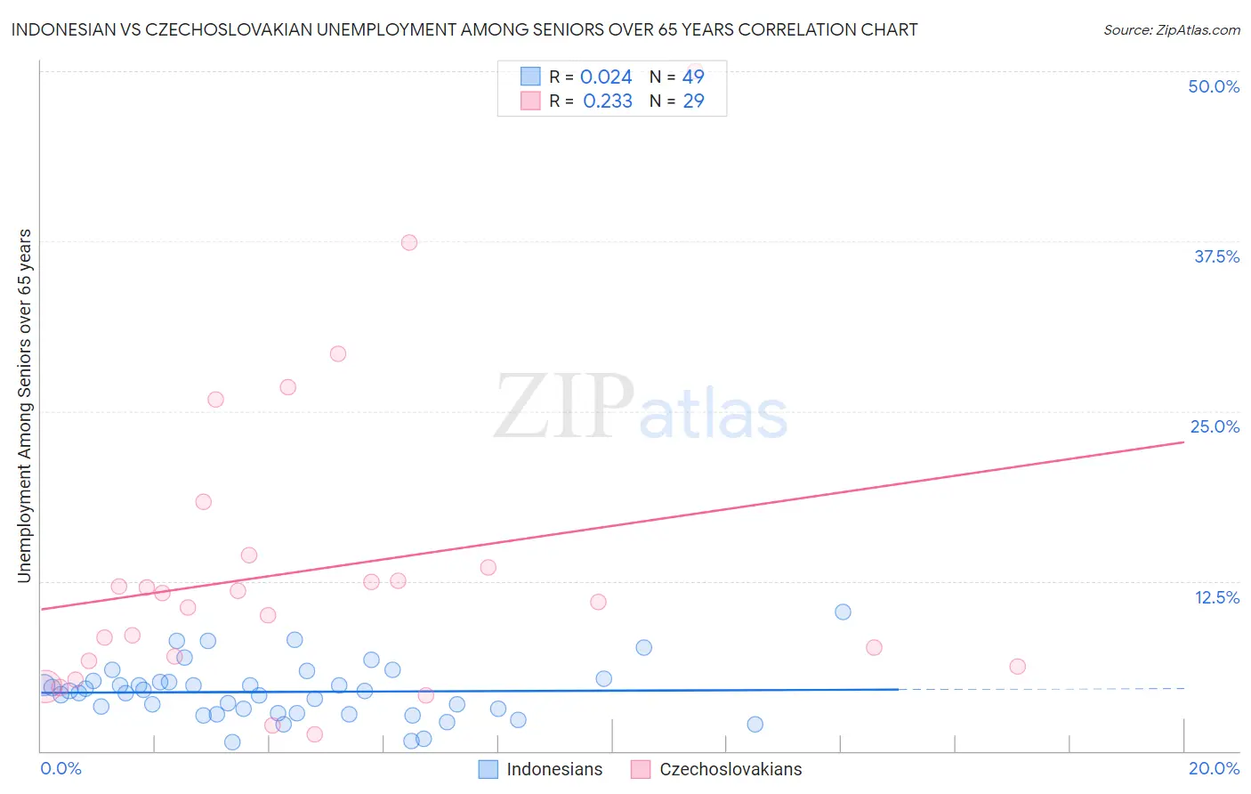 Indonesian vs Czechoslovakian Unemployment Among Seniors over 65 years