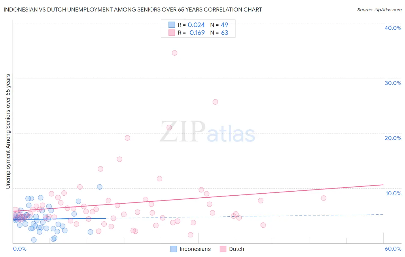 Indonesian vs Dutch Unemployment Among Seniors over 65 years