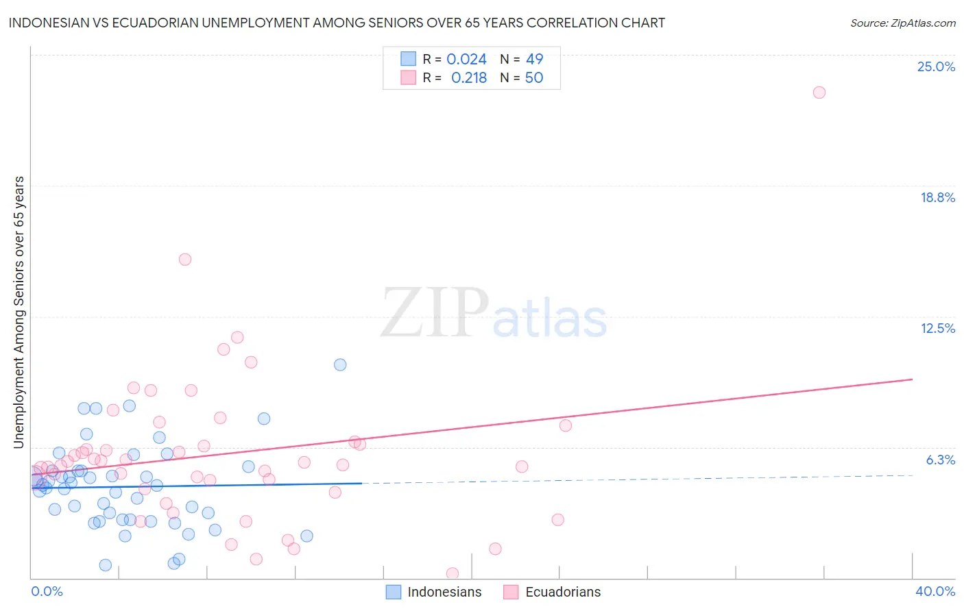 Indonesian vs Ecuadorian Unemployment Among Seniors over 65 years