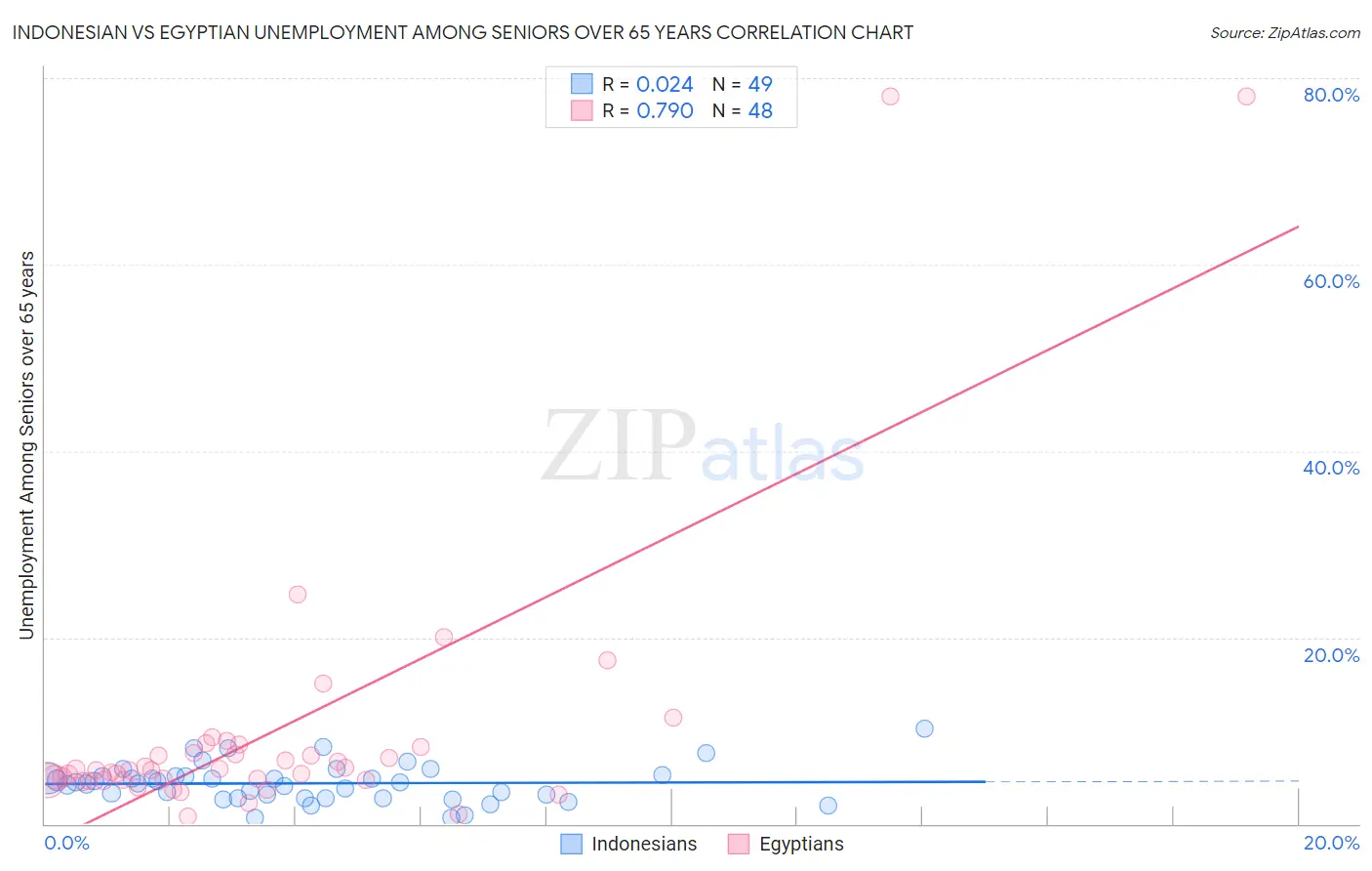 Indonesian vs Egyptian Unemployment Among Seniors over 65 years