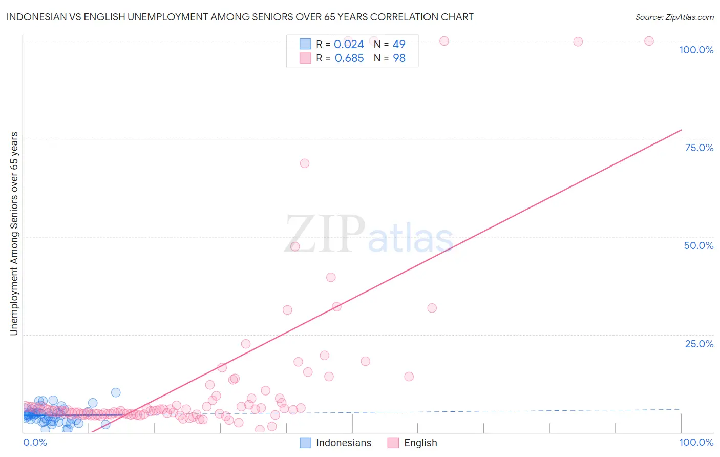 Indonesian vs English Unemployment Among Seniors over 65 years