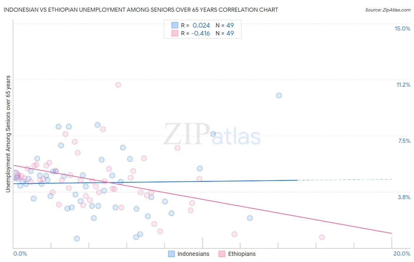 Indonesian vs Ethiopian Unemployment Among Seniors over 65 years