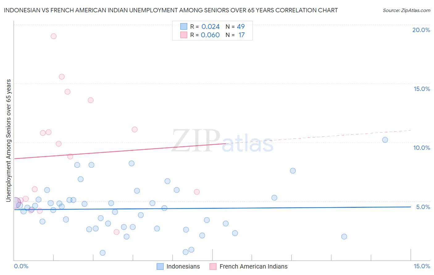 Indonesian vs French American Indian Unemployment Among Seniors over 65 years