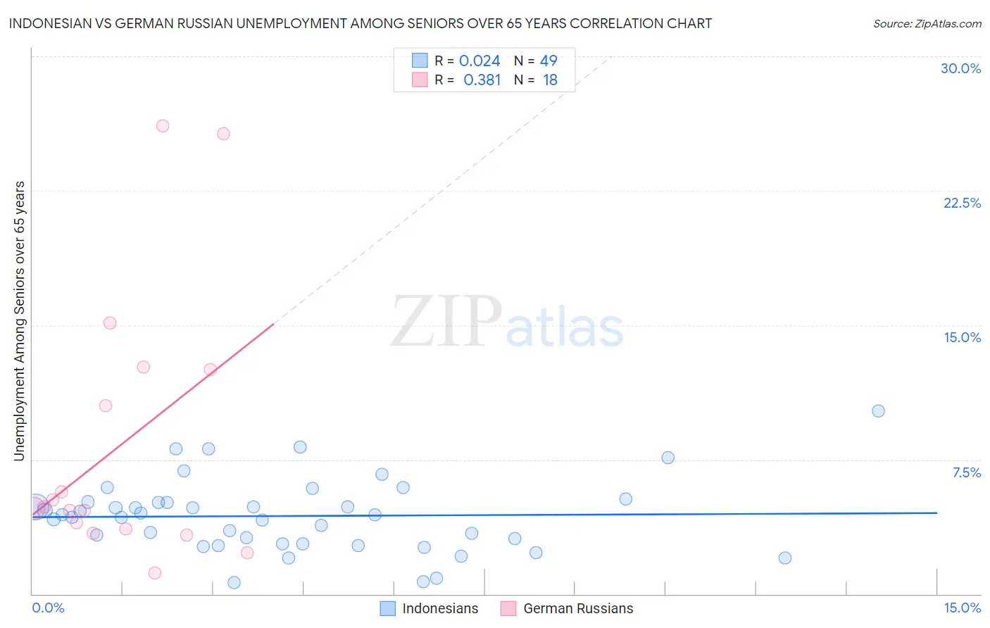 Indonesian vs German Russian Unemployment Among Seniors over 65 years