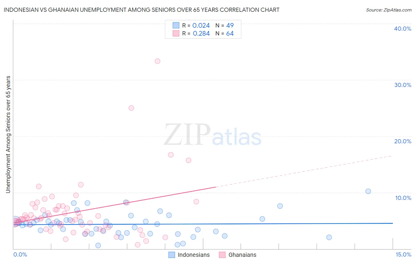 Indonesian vs Ghanaian Unemployment Among Seniors over 65 years