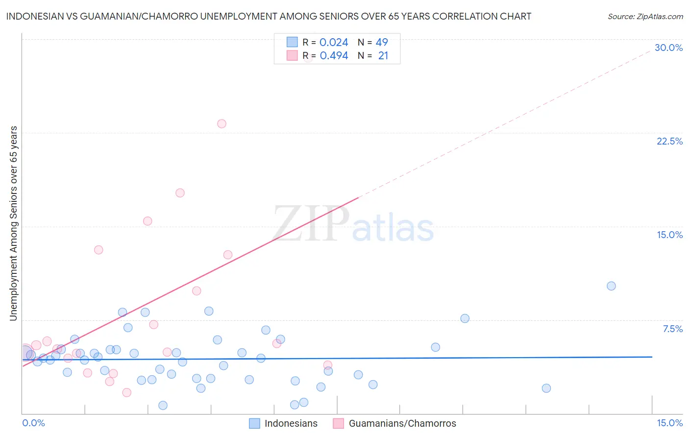 Indonesian vs Guamanian/Chamorro Unemployment Among Seniors over 65 years