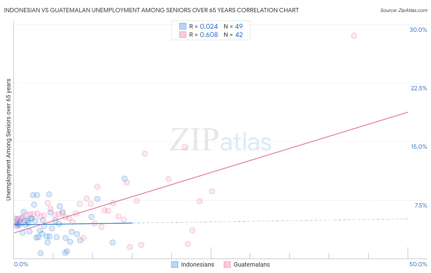 Indonesian vs Guatemalan Unemployment Among Seniors over 65 years