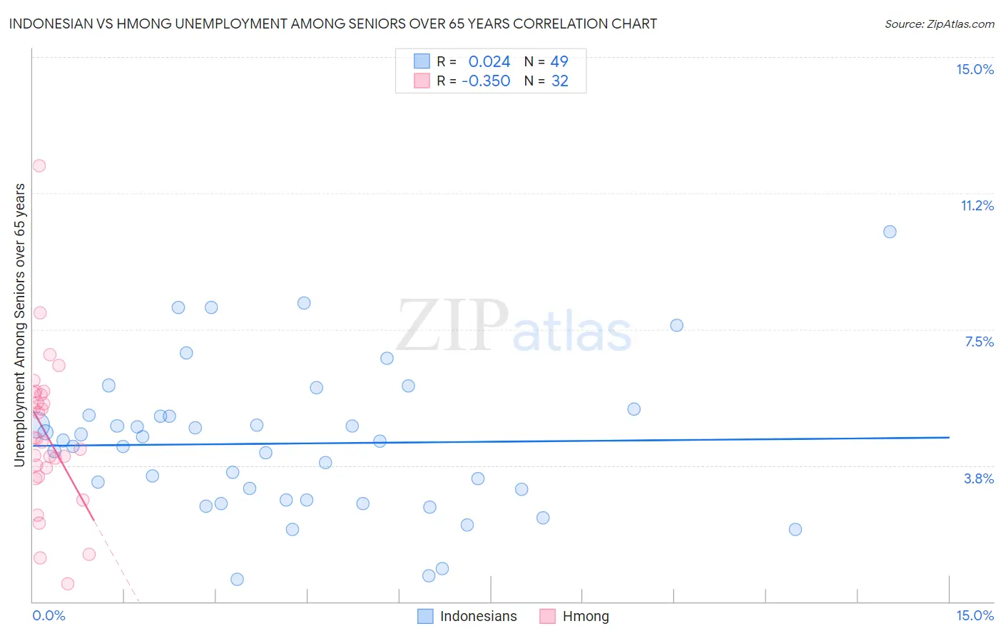 Indonesian vs Hmong Unemployment Among Seniors over 65 years