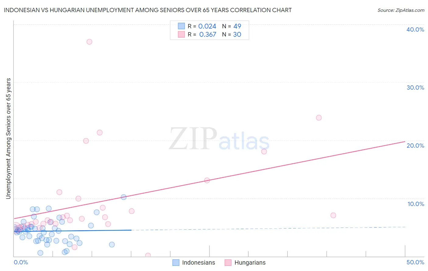 Indonesian vs Hungarian Unemployment Among Seniors over 65 years