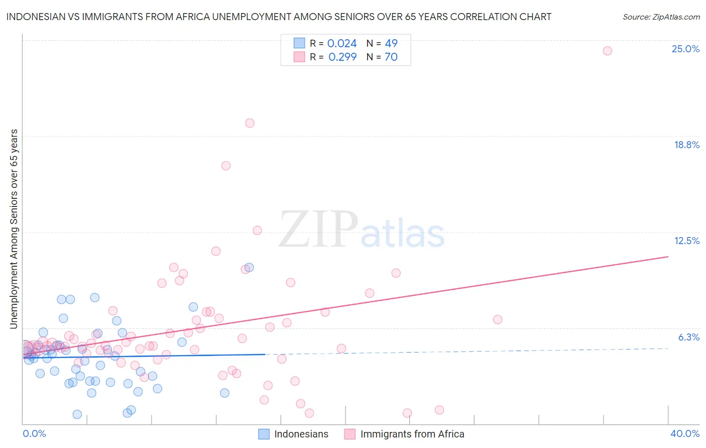 Indonesian vs Immigrants from Africa Unemployment Among Seniors over 65 years