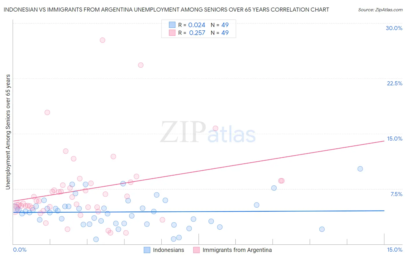 Indonesian vs Immigrants from Argentina Unemployment Among Seniors over 65 years