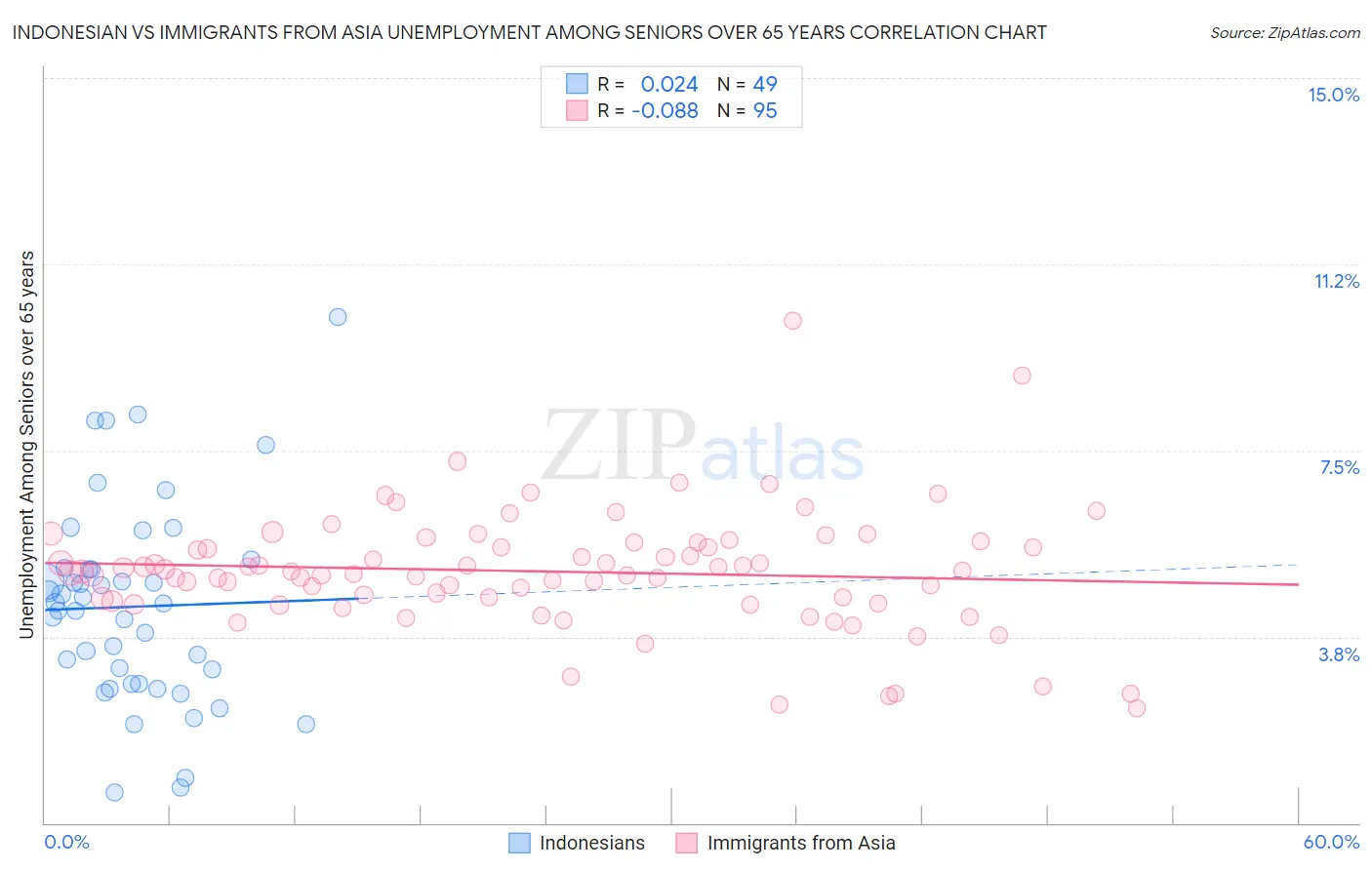 Indonesian vs Immigrants from Asia Unemployment Among Seniors over 65 years