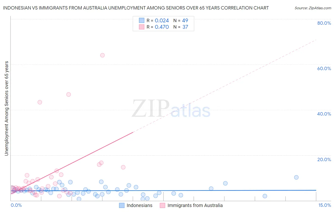 Indonesian vs Immigrants from Australia Unemployment Among Seniors over 65 years