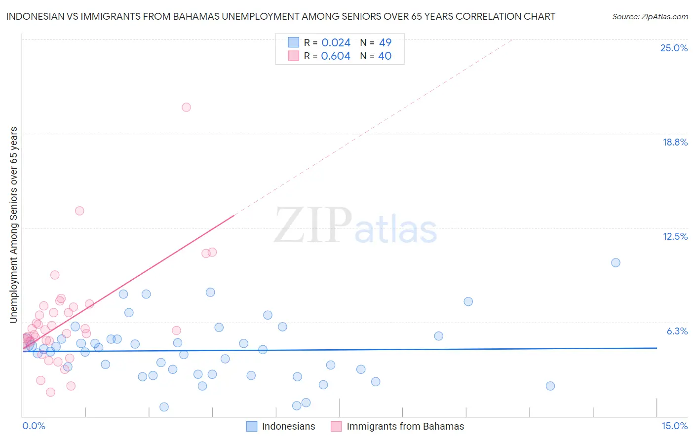 Indonesian vs Immigrants from Bahamas Unemployment Among Seniors over 65 years