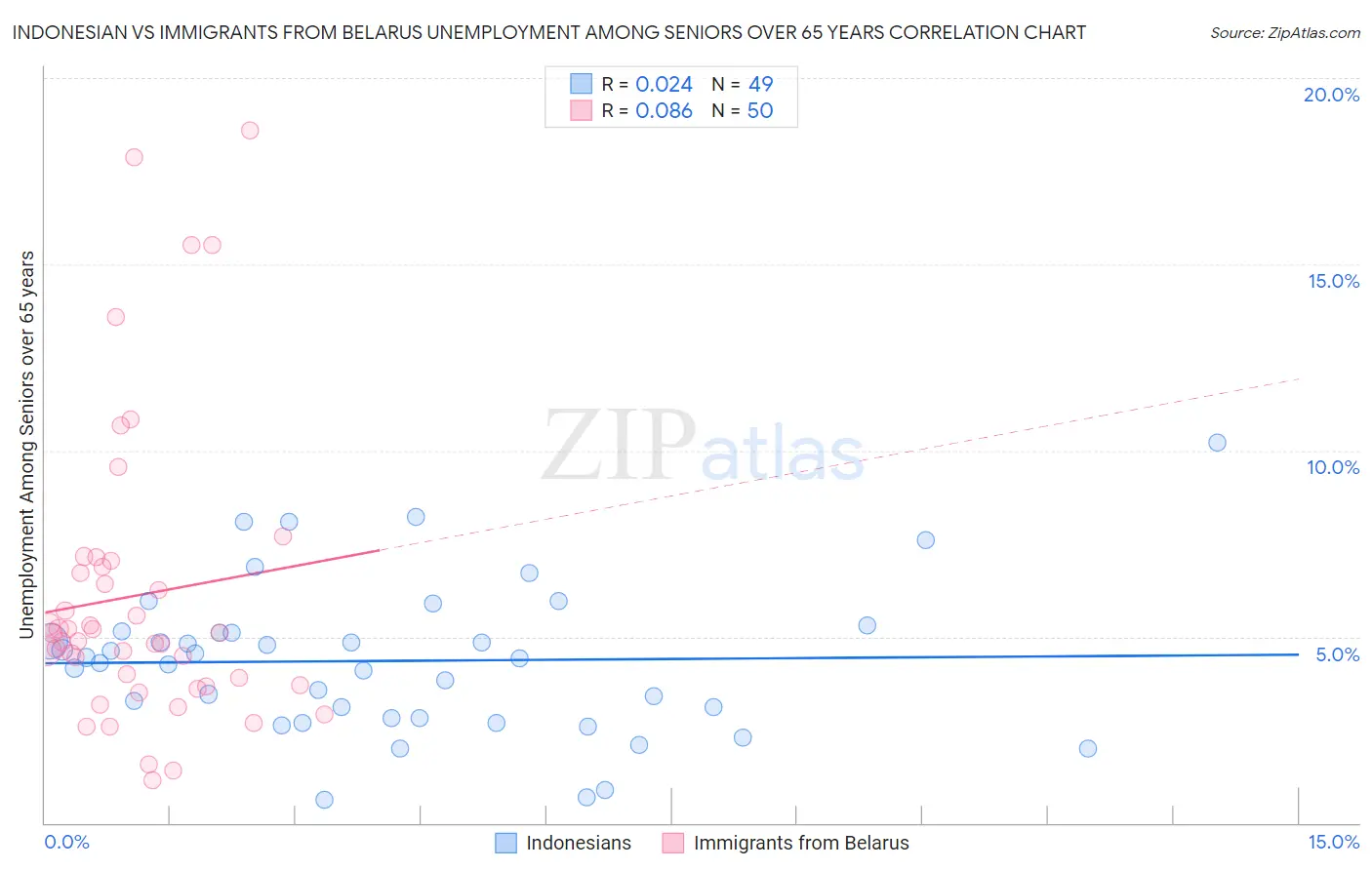 Indonesian vs Immigrants from Belarus Unemployment Among Seniors over 65 years