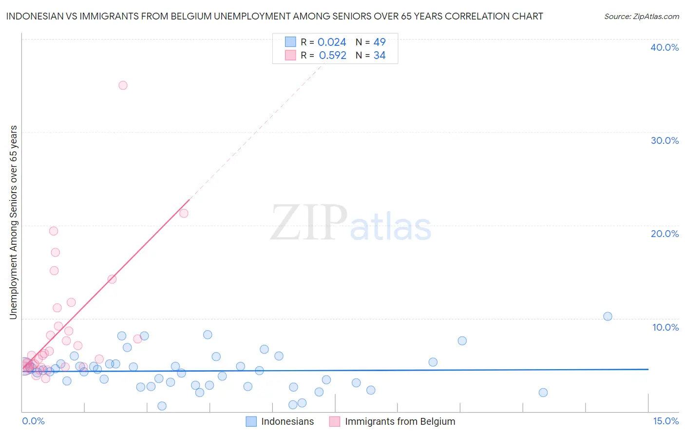 Indonesian vs Immigrants from Belgium Unemployment Among Seniors over 65 years