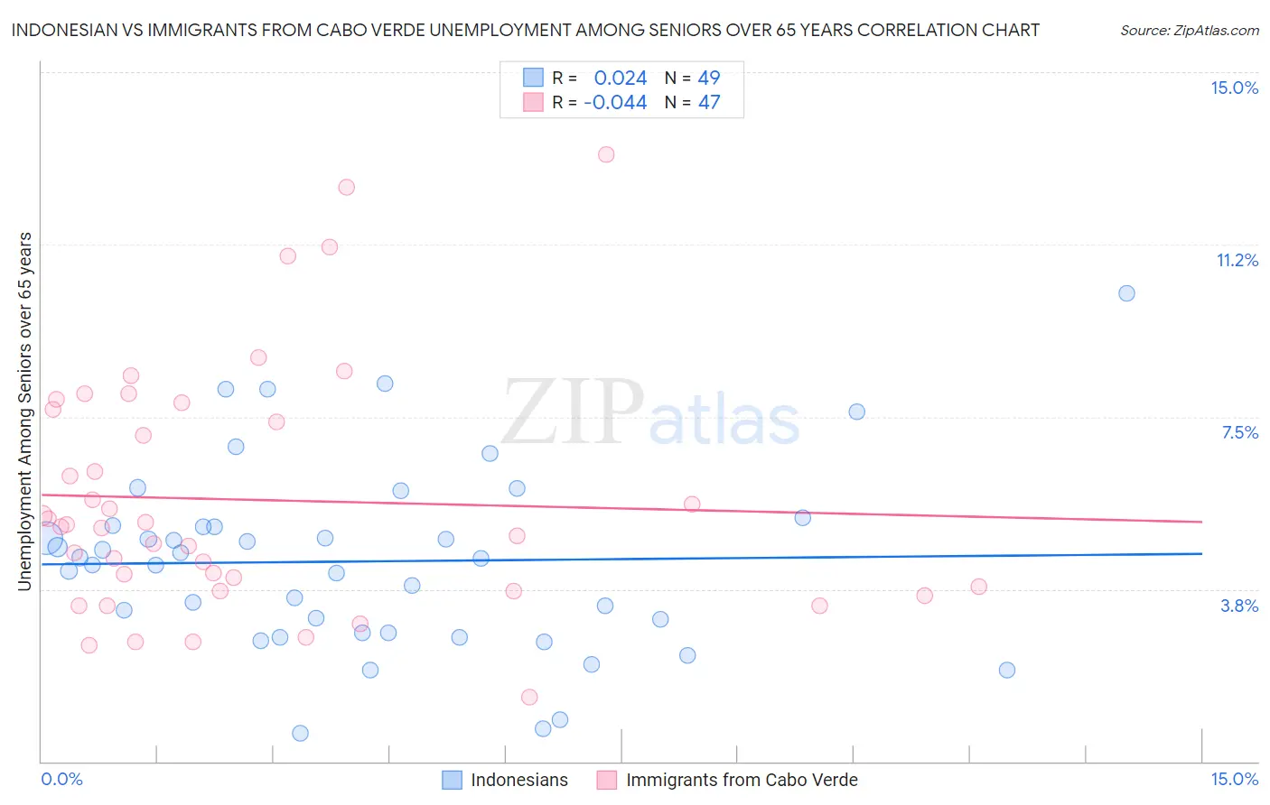 Indonesian vs Immigrants from Cabo Verde Unemployment Among Seniors over 65 years