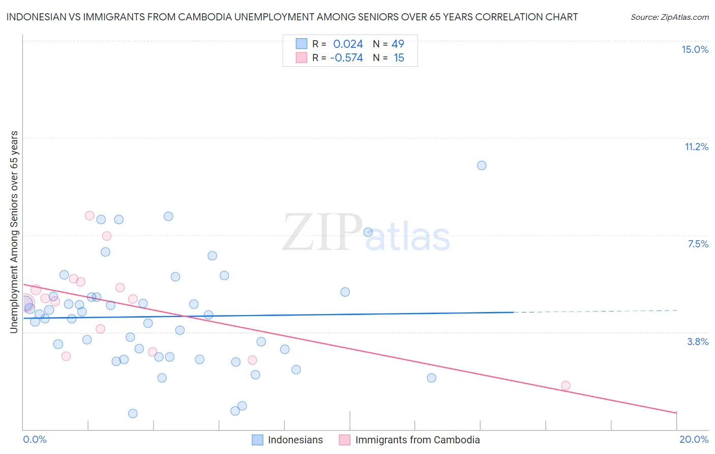Indonesian vs Immigrants from Cambodia Unemployment Among Seniors over 65 years