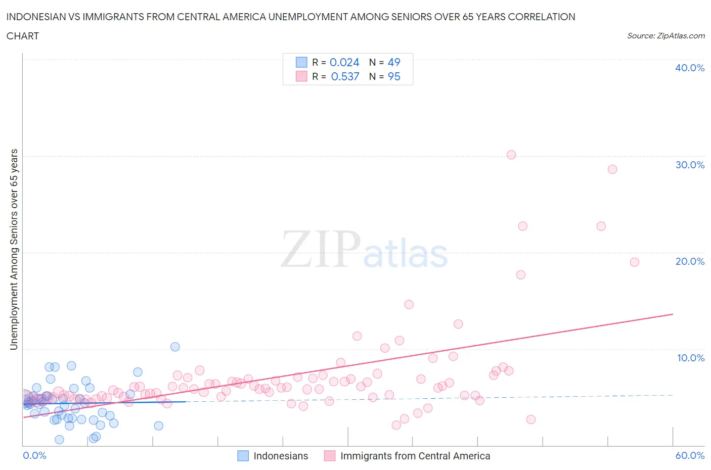 Indonesian vs Immigrants from Central America Unemployment Among Seniors over 65 years