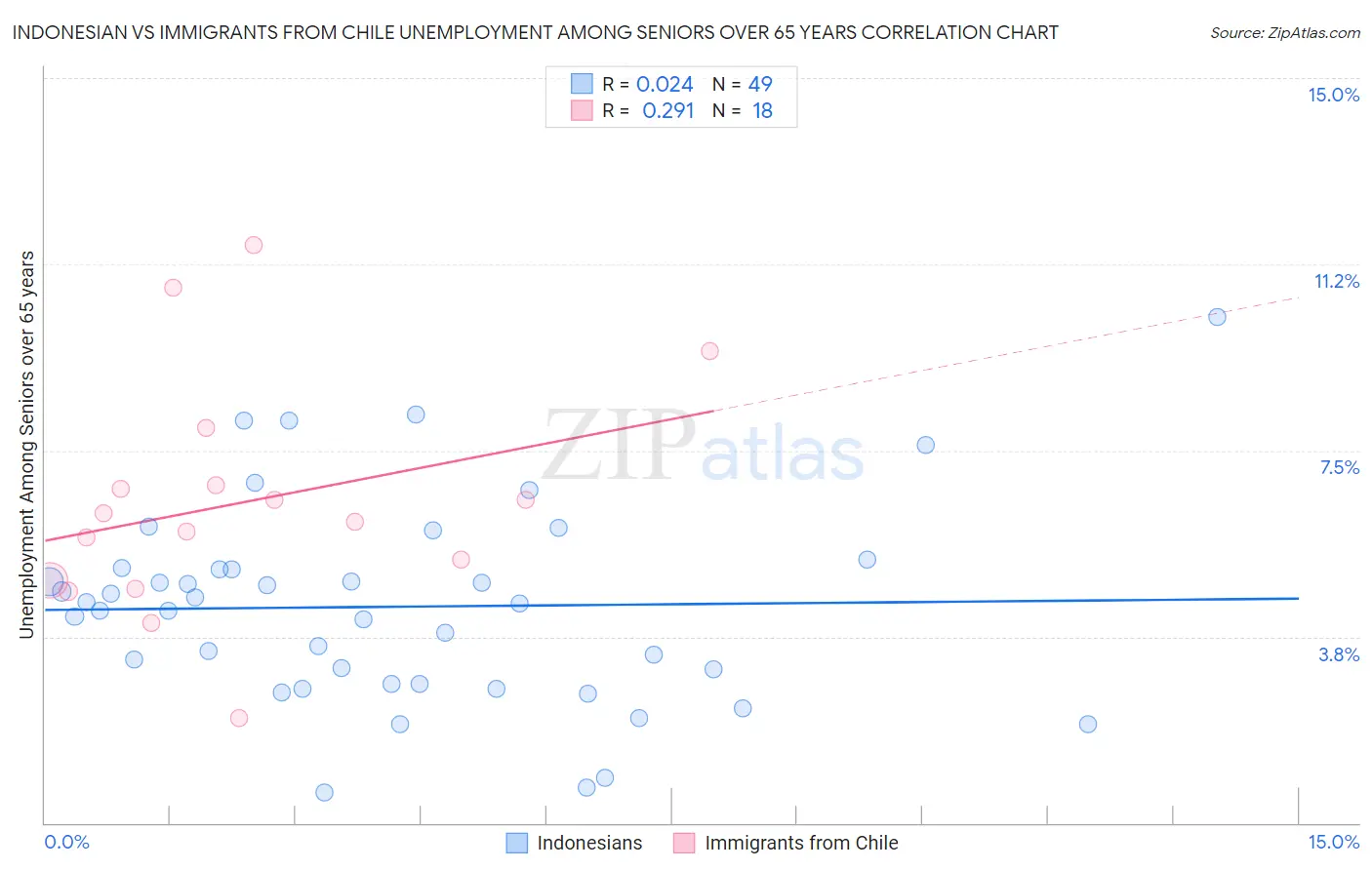 Indonesian vs Immigrants from Chile Unemployment Among Seniors over 65 years